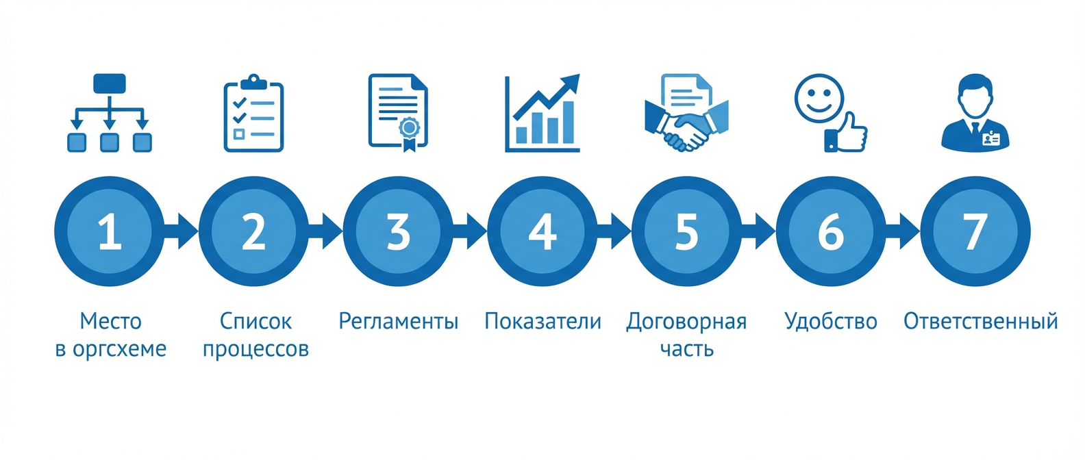 7 шагов создания должностной инструкции — временная линия