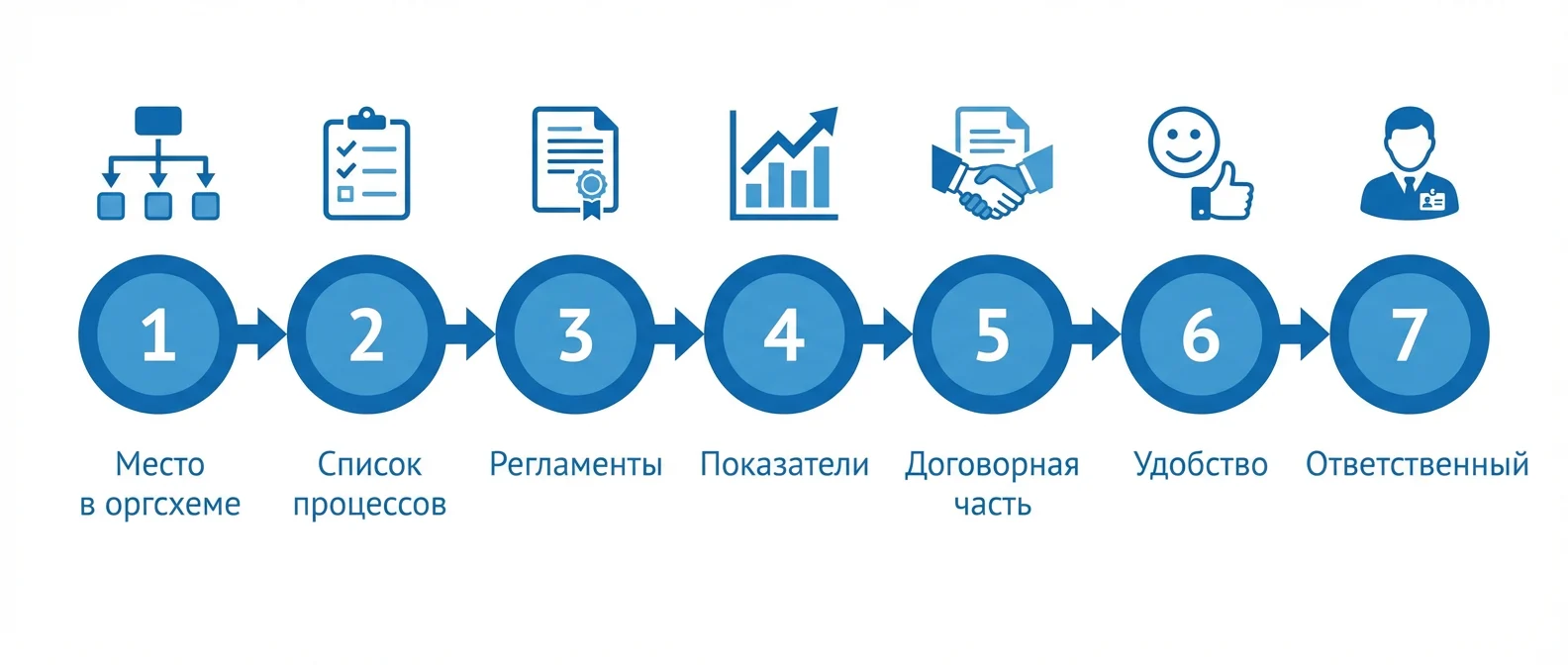 7 шагов создания должностной инструкции — временная линия