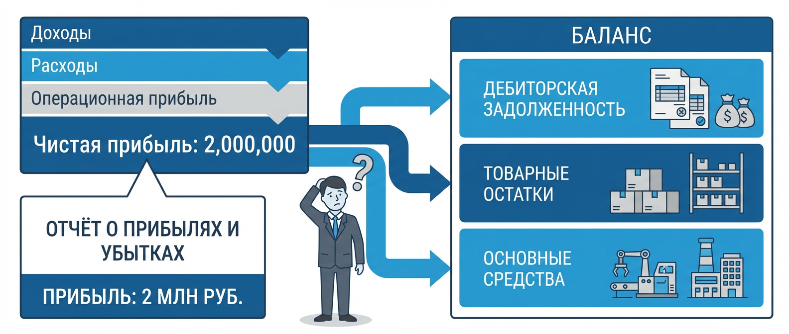 Куда уходит прибыль — визуализация баланса предприятия