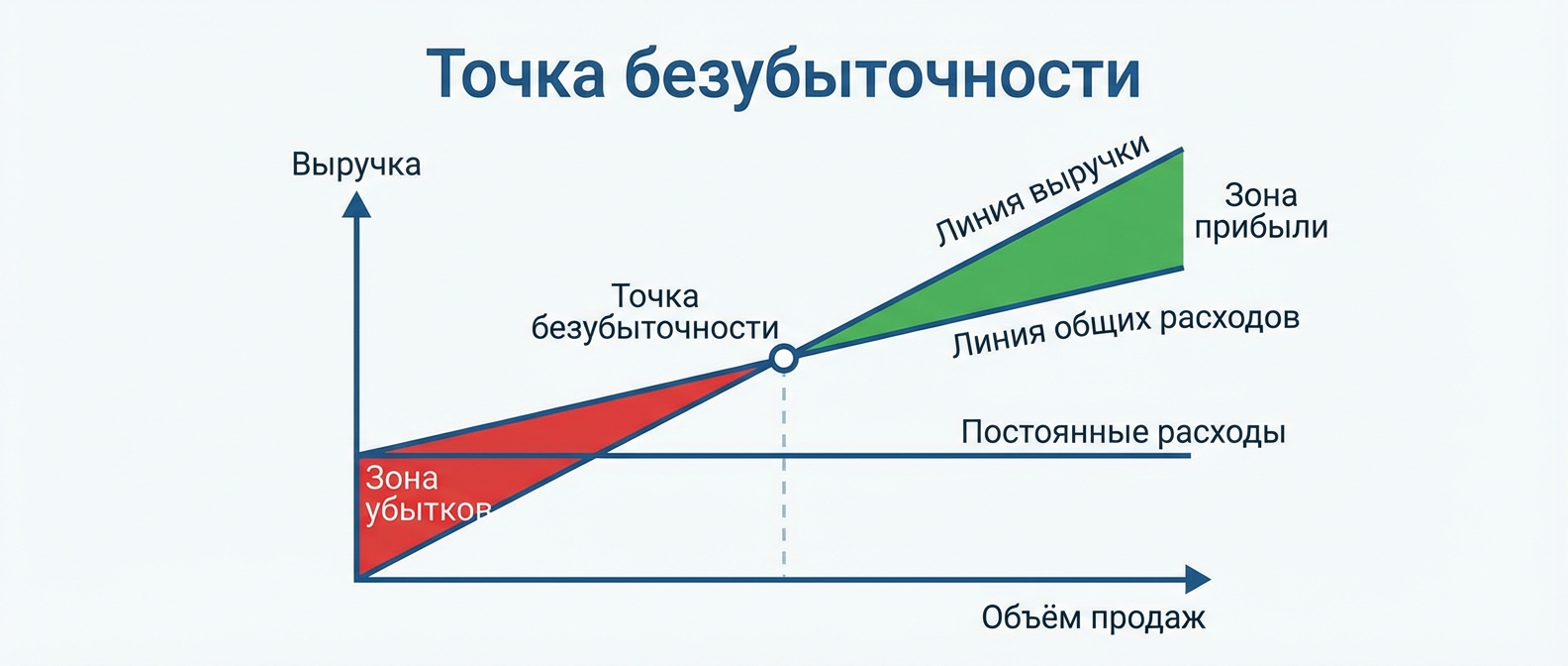 Формула расчёта точки безубыточности бизнеса
