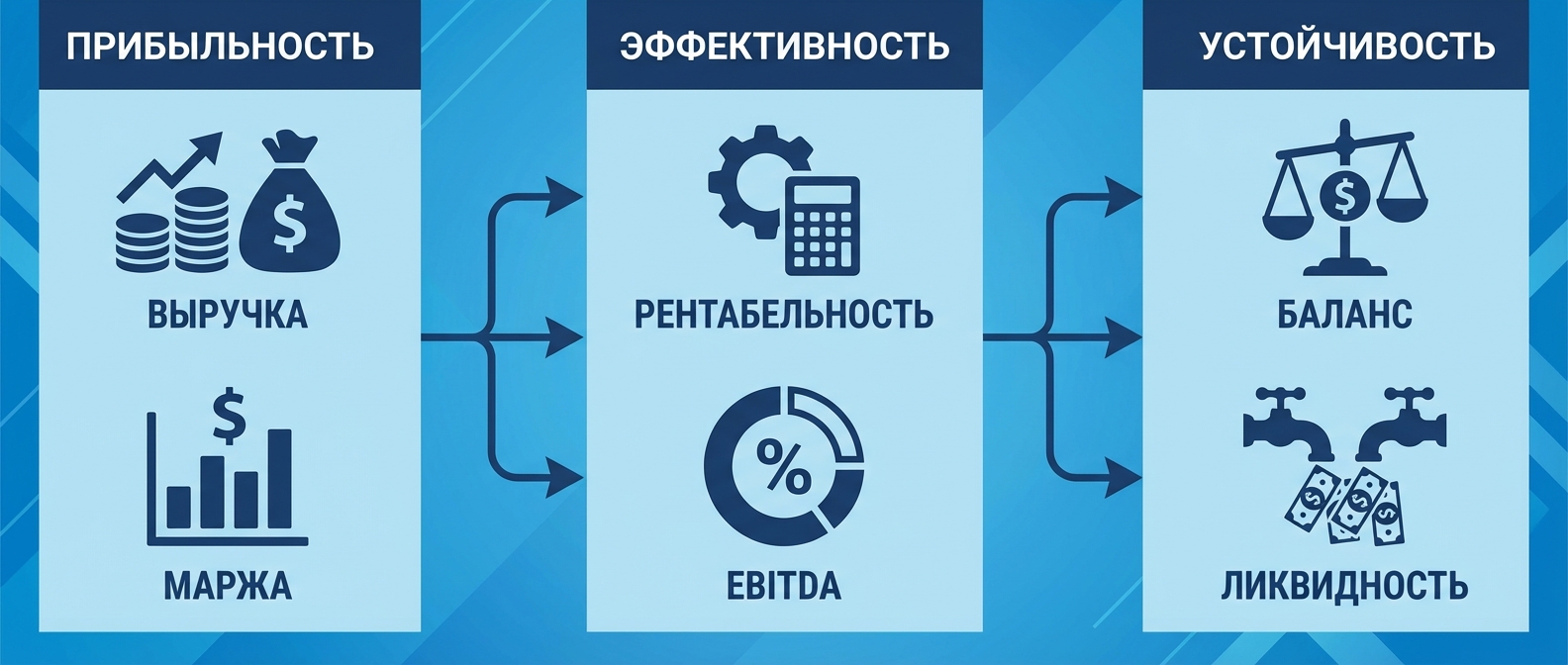 Три группы финансовых показателей: прибыльность, эффективность, устойчивость