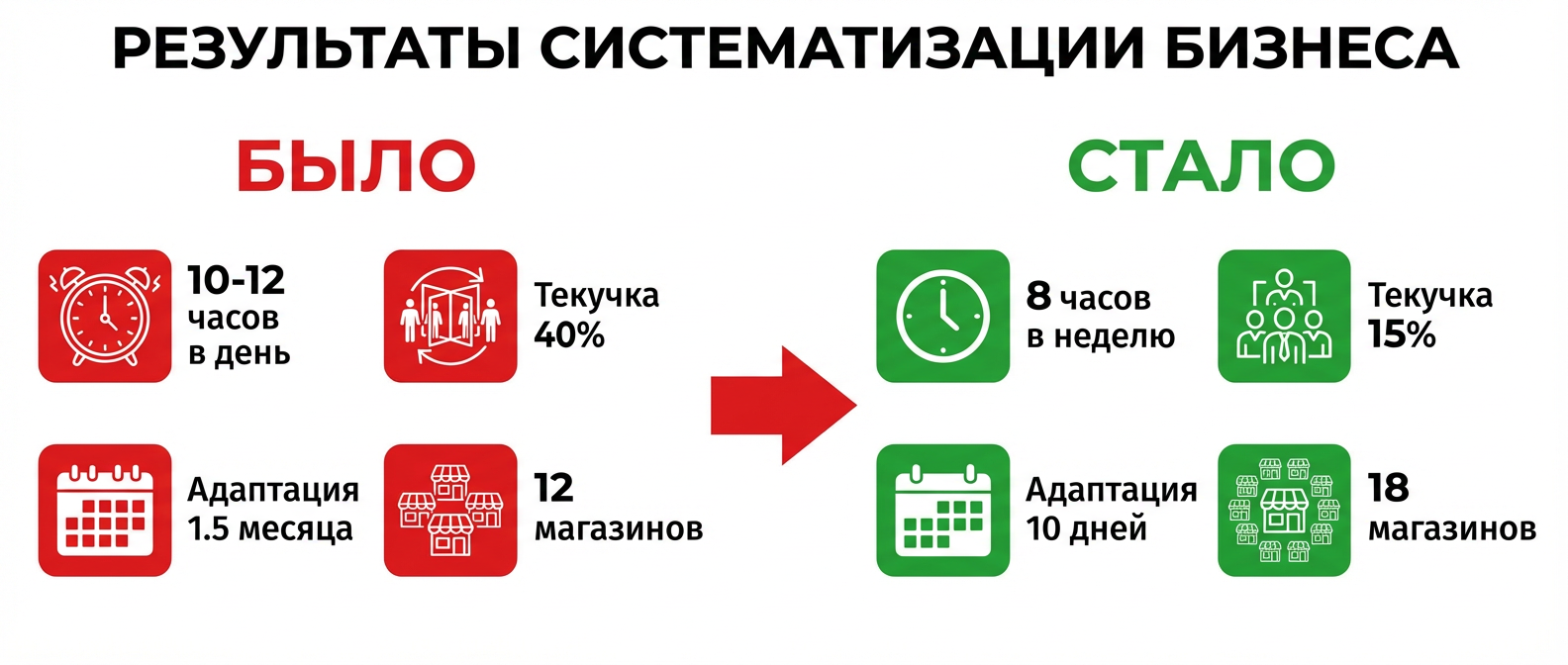 Результаты систематизации бизнеса — кейс сети магазинов