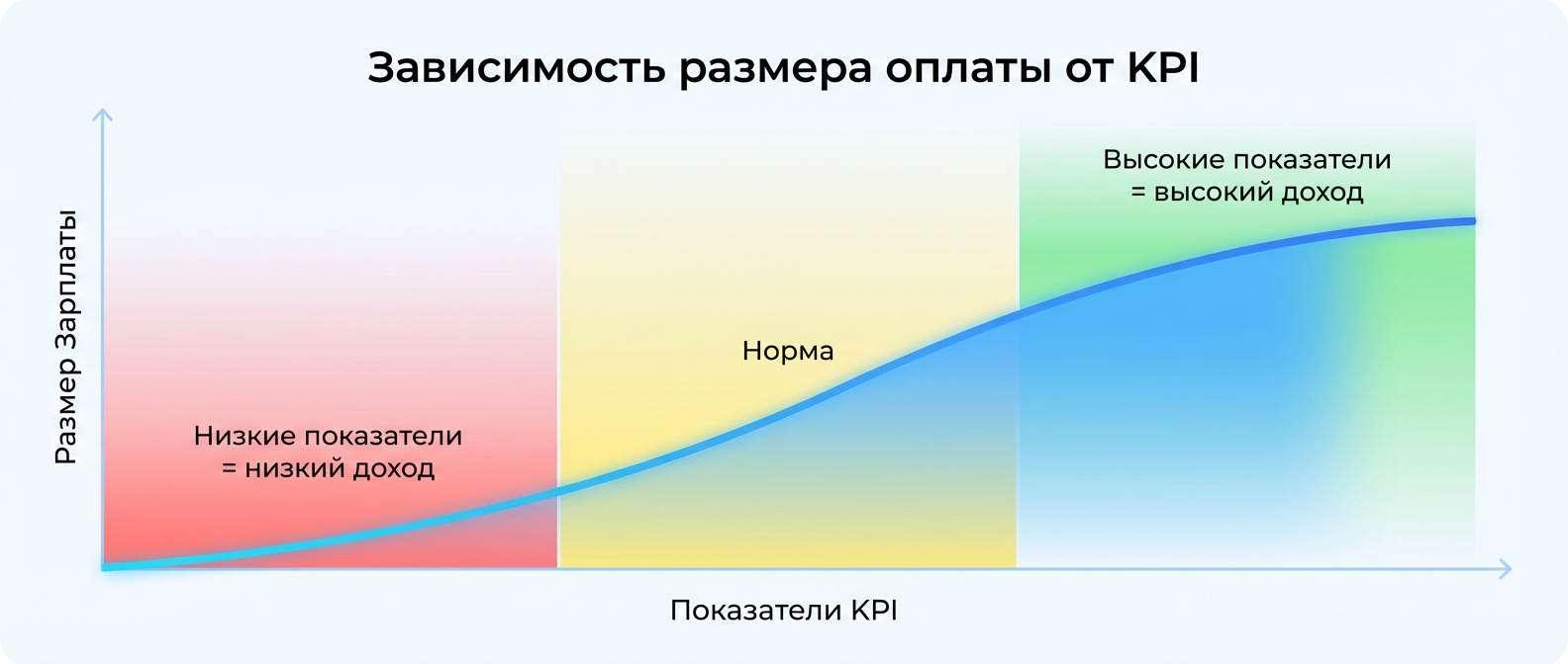 Связь KPI с системой мотивации сотрудников