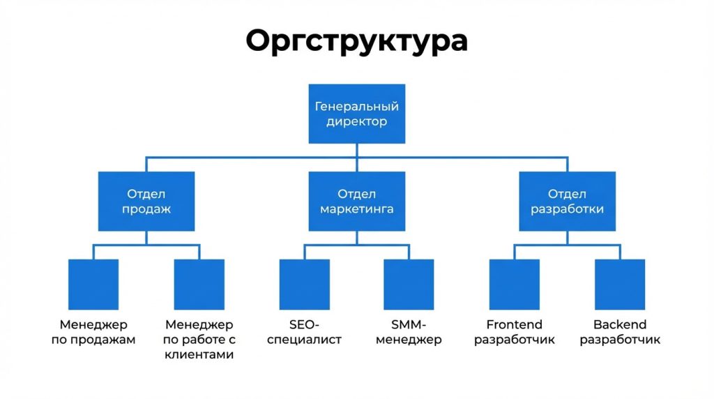 Организационная структура компании — схема управления и подчинения