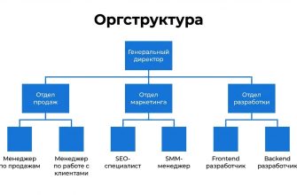 Организационная структура компании — схема управления и подчинения