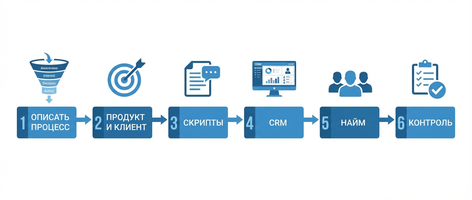 Как построить отдел продаж: пошаговый план