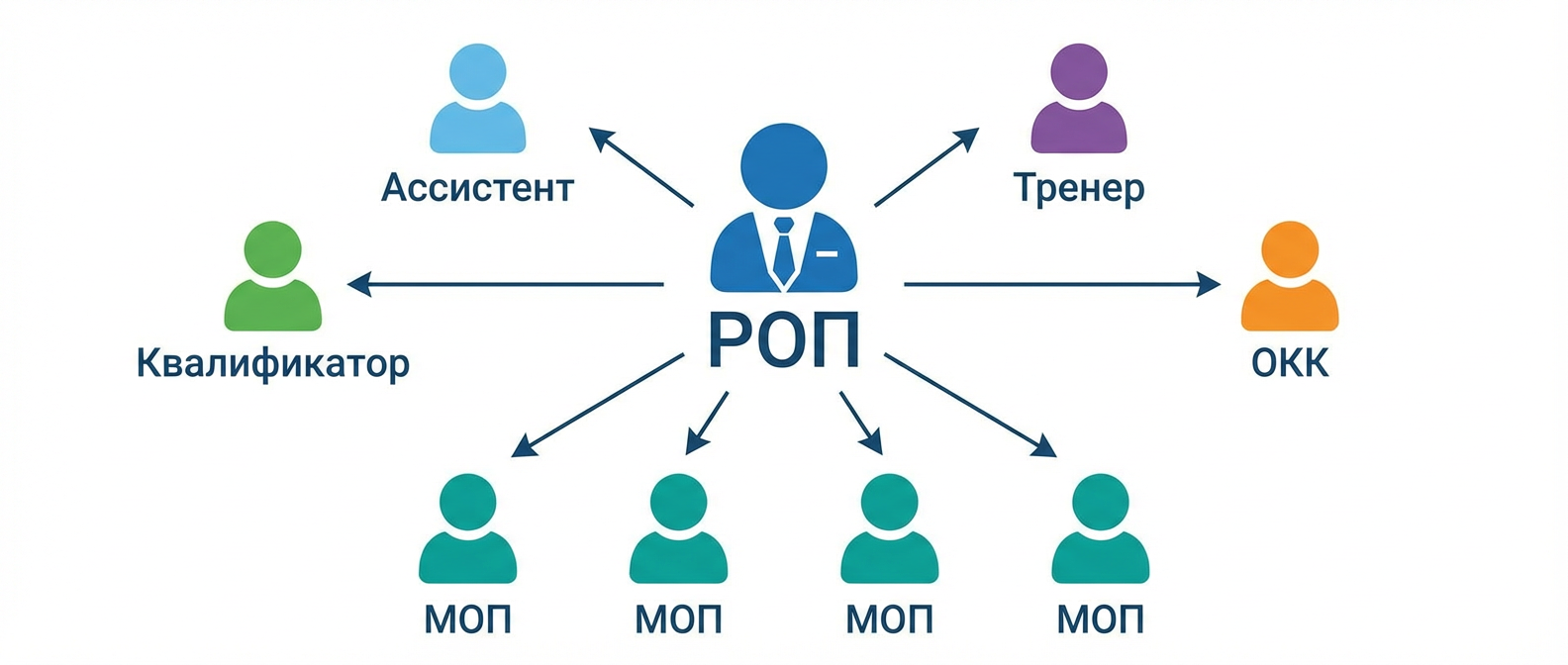 Структура отдела продаж: роли и функции РОП и МОП