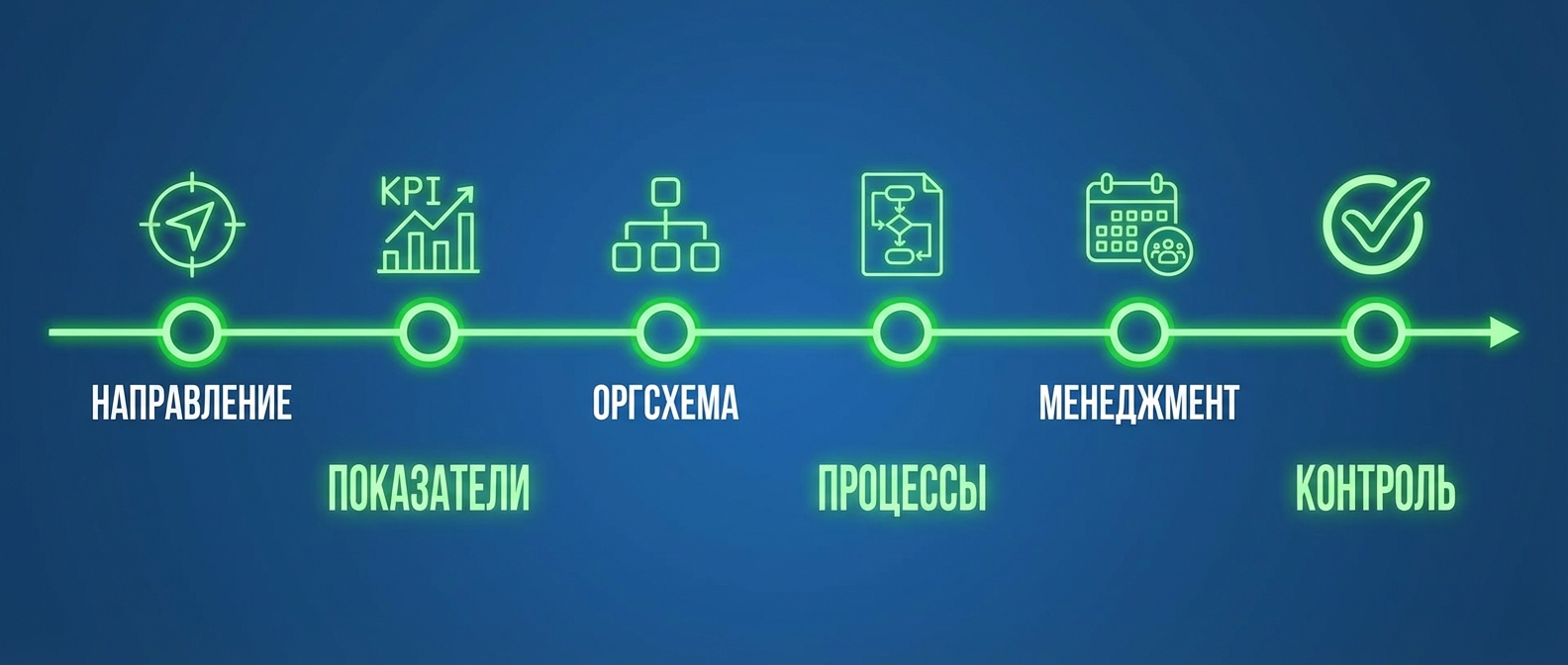 Пошаговый план наведения порядка в бизнесе — 6 этапов систематизации