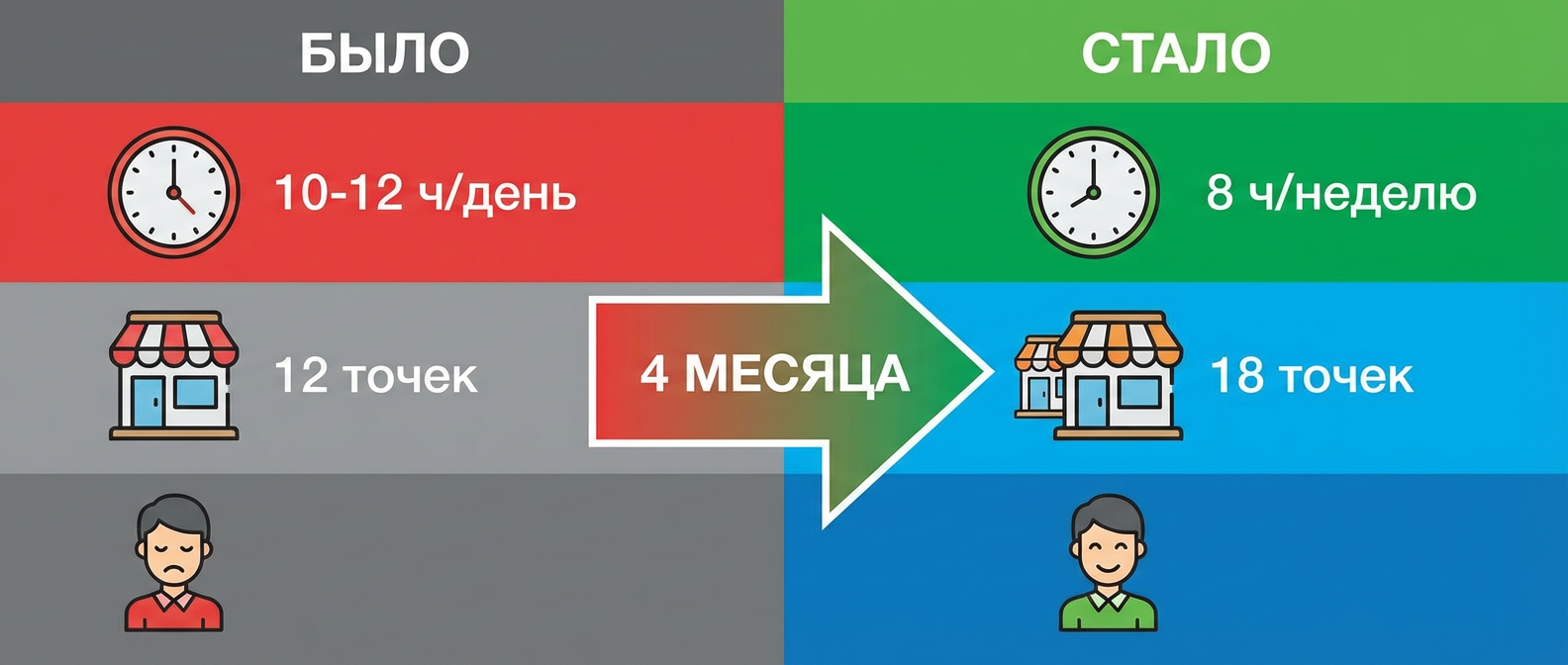 Кейс систематизации бизнеса — результаты до и после