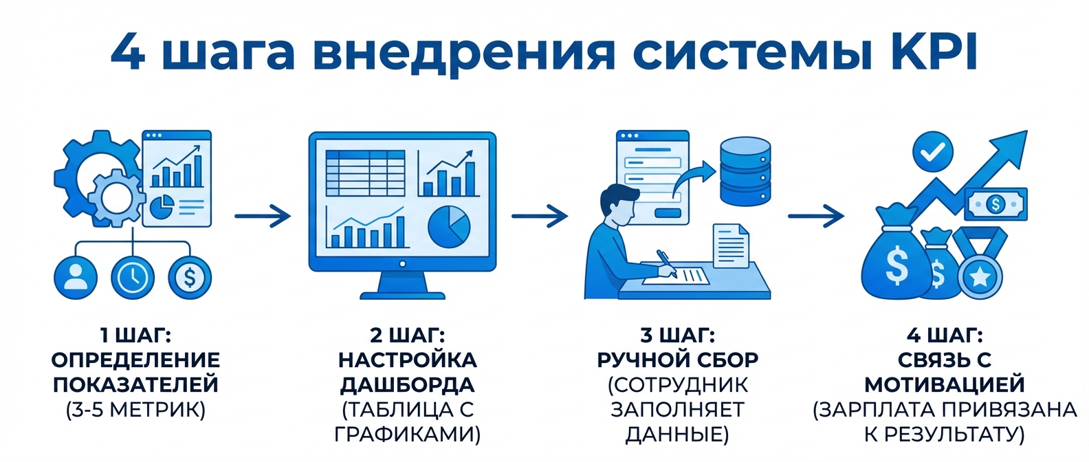Четыре шага разработки и внедрения KPI
