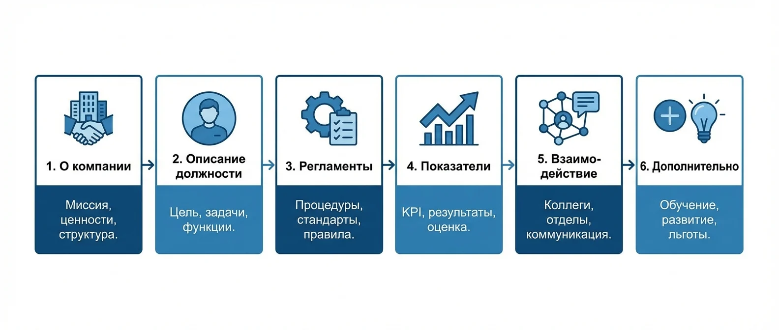 6 блоков должностной инструкции: информация о компании, описание должности, регламенты, показатели, взаимодействие, дополнительно