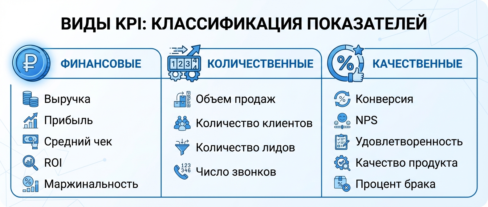 Виды и классификация KPI показателей