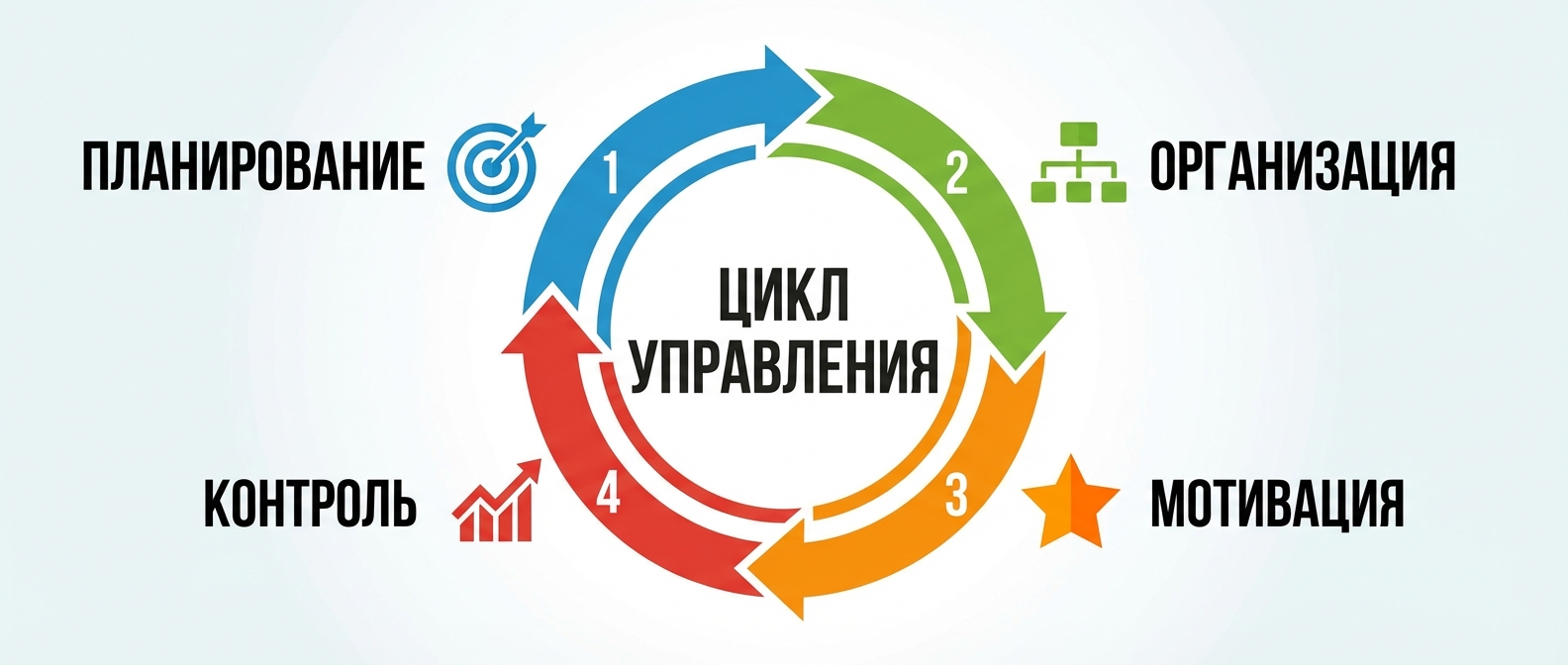 Цикл управления: планирование, организация, мотивация, контроль