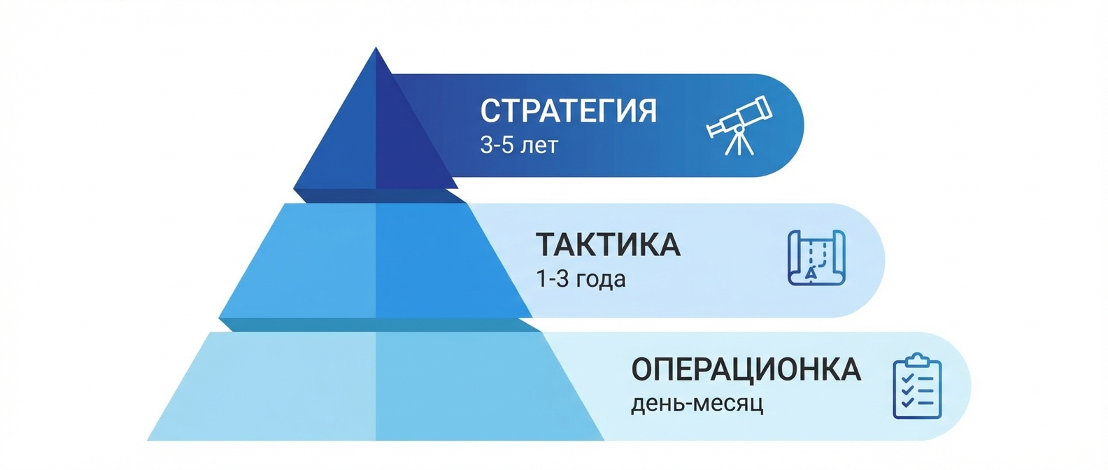 Три вида управления: стратегическое, тактическое, оперативное