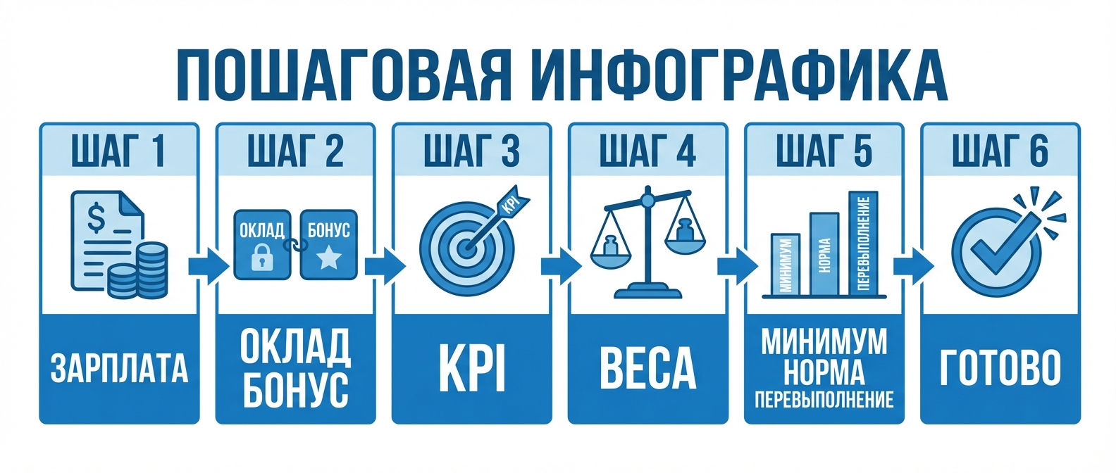 Пошаговый алгоритм разработки системы мотивации персонала