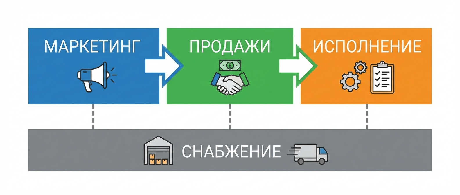Базовая структура подразделений для малого бизнеса
