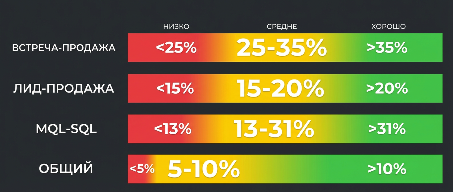 Бенчмарки конверсии воронки продаж для B2B: встреча в продажу 30%, лид в продажу 10%