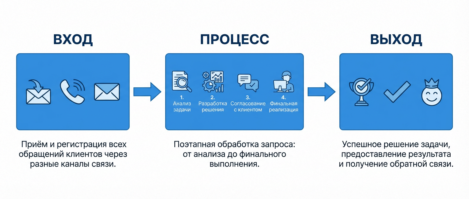 Формула регламента: вход-процесс-выход