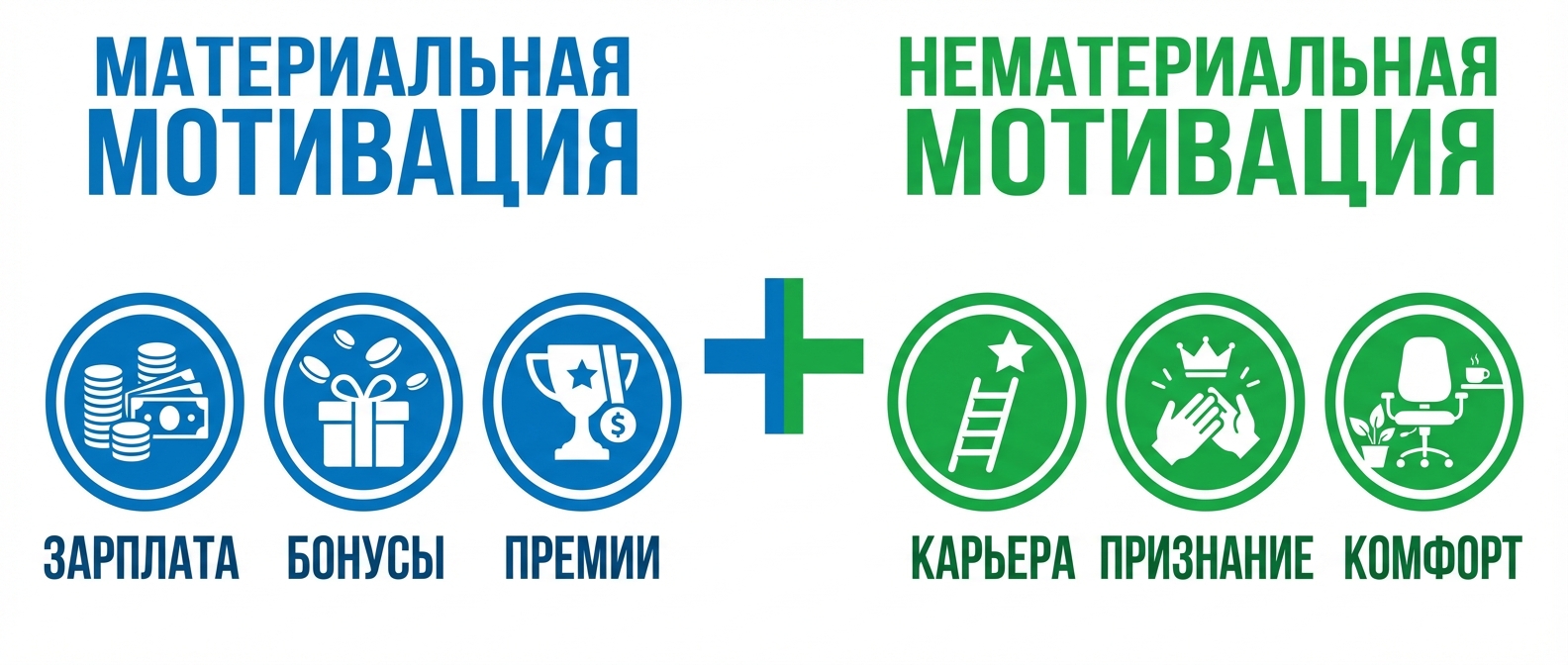 Виды мотивации персонала: материальная и нематериальная