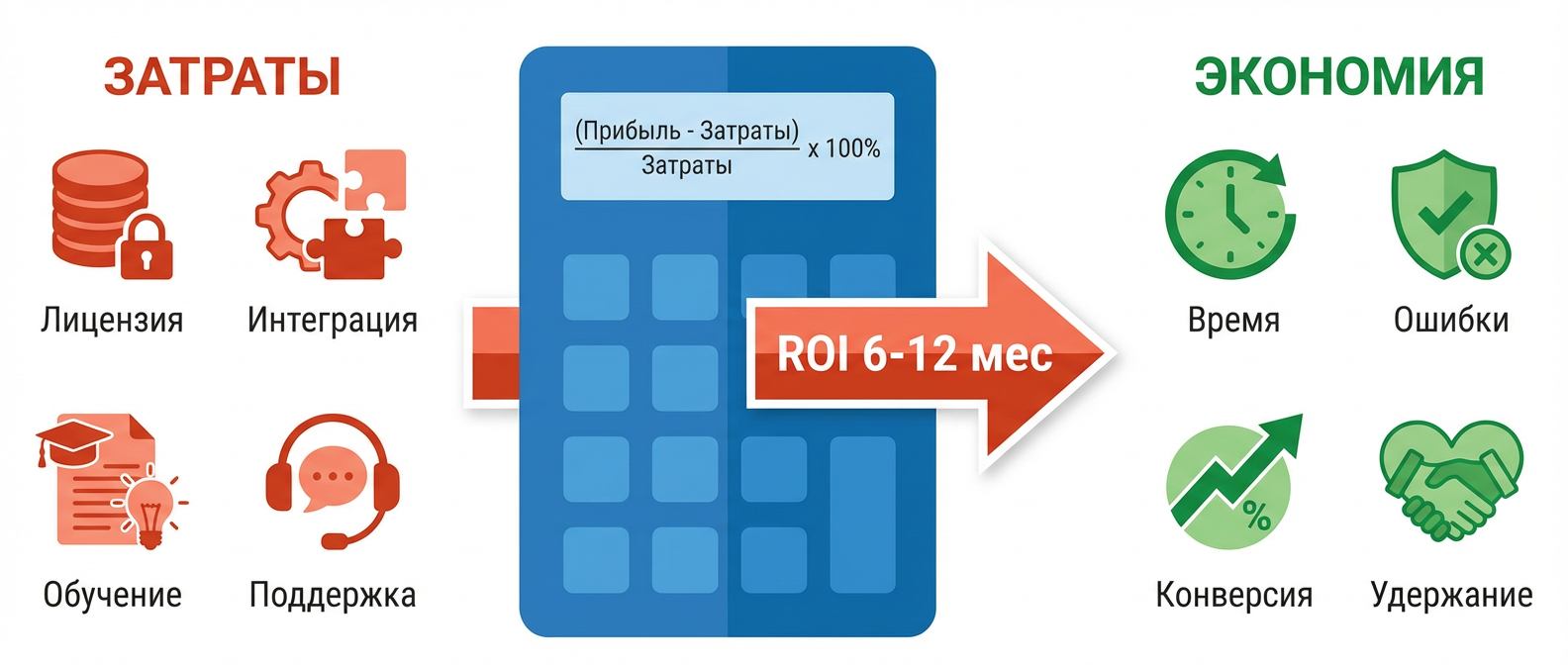 Расчёт окупаемости автоматизации: затраты vs экономия