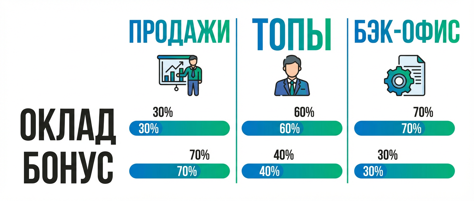 Примеры системы мотивации для разных должностей: продавцы, руководители, бэк-офис