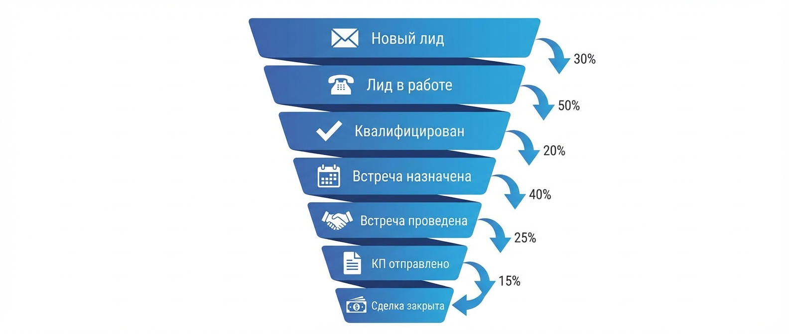 7 этапов воронки продаж от нового лида до закрытой сделки с конверсией