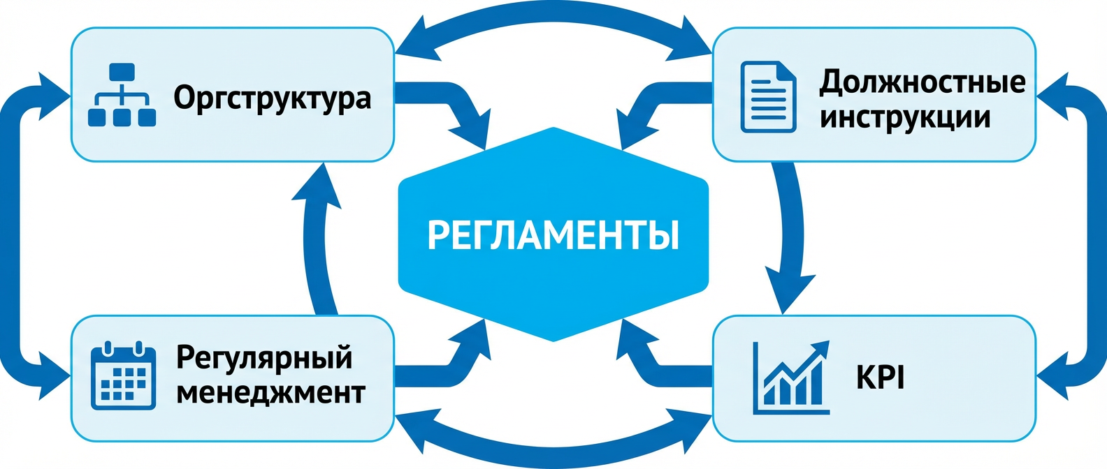 Регламенты как часть системы управления бизнесом