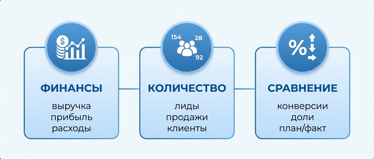Три типа показателей в дашборде бизнеса