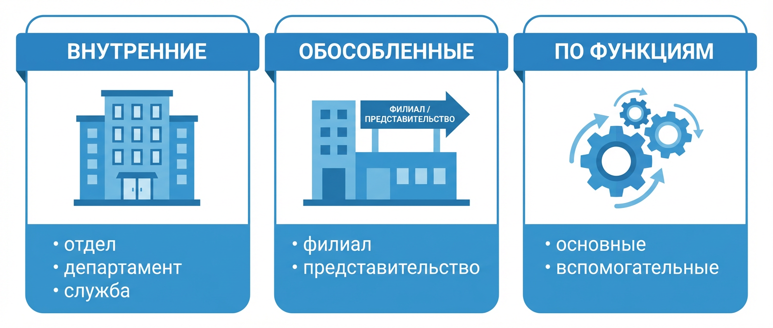 Виды структурных подразделений: внутренние, обособленные, по функциям