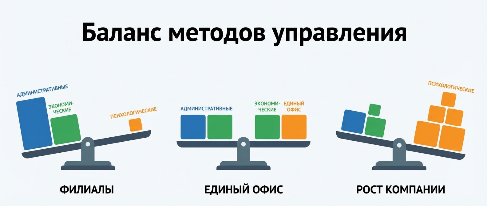 Баланс методов управления в зависимости от структуры компании