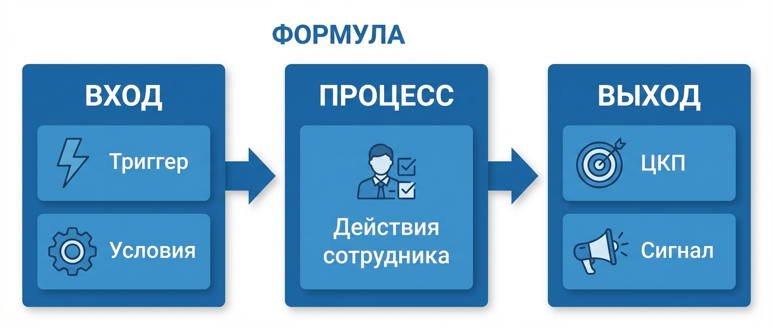 Структура бизнес-процесса — формула Вход-Процесс-Выход