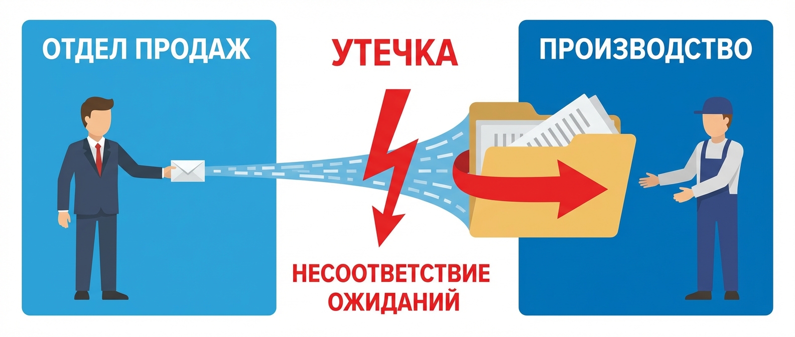 Утечки в бизнес-процессах между отделами