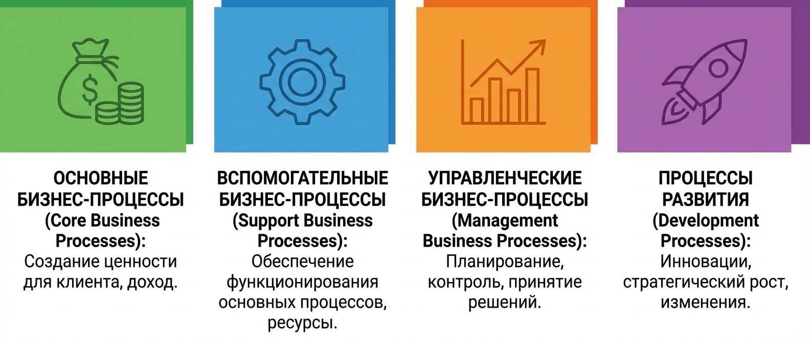 Виды бизнес-процессов — основные, вспомогательные, управленческие, развития