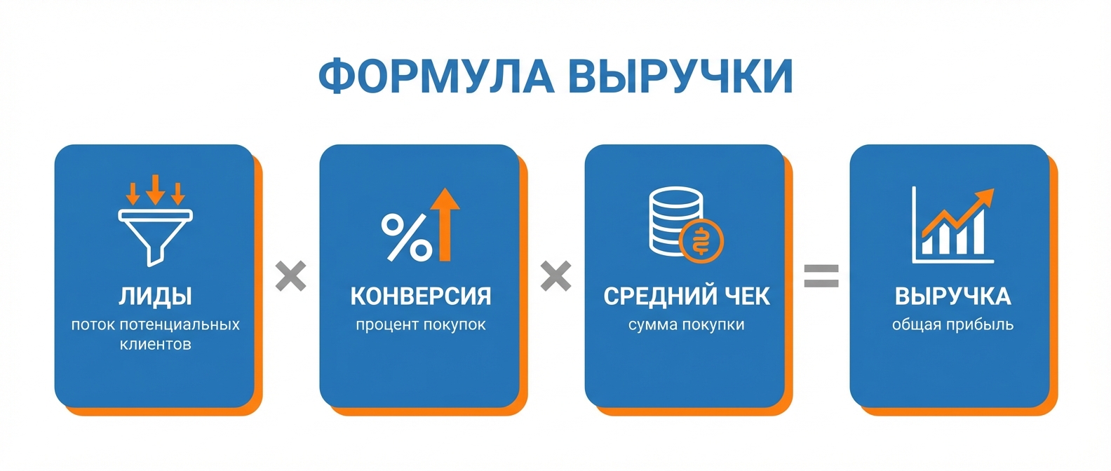 Формула выручки в системе продаж