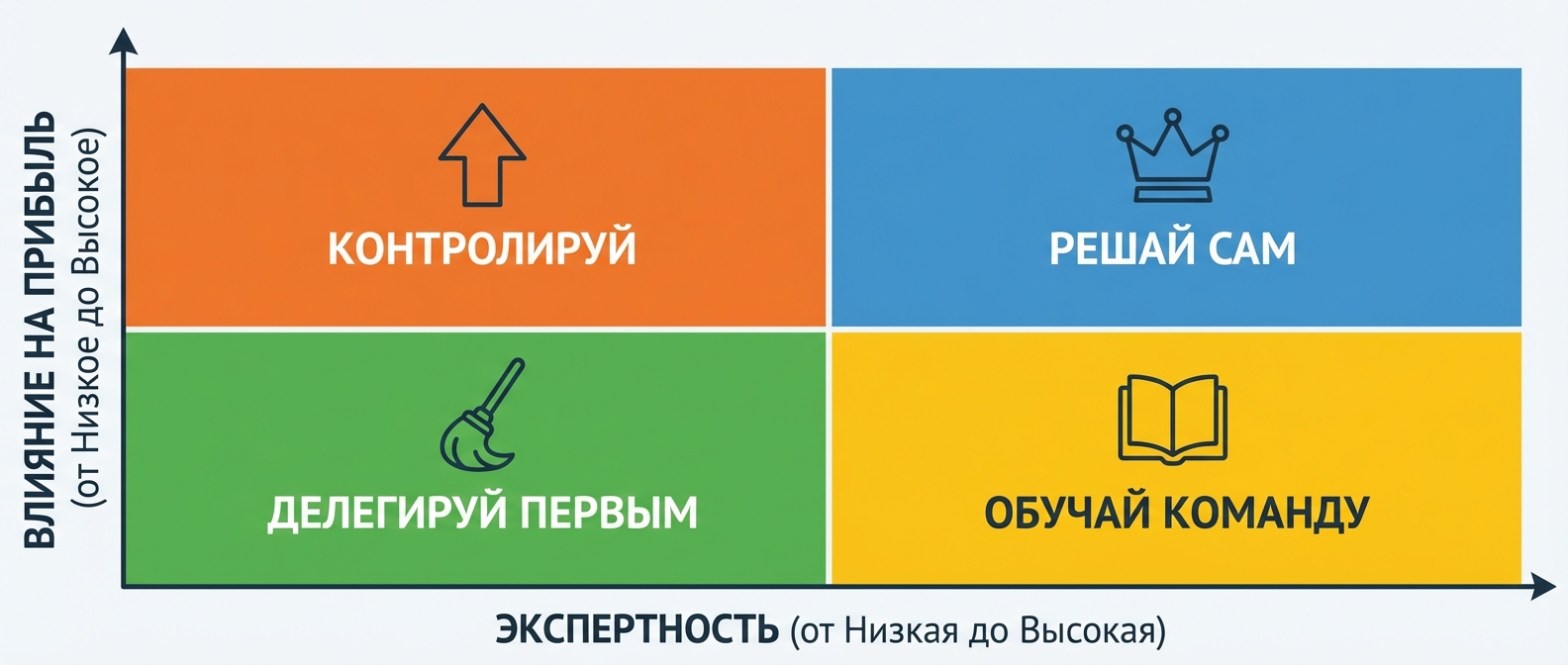 Матрица делегирования решений по экспертности и влиянию на прибыль