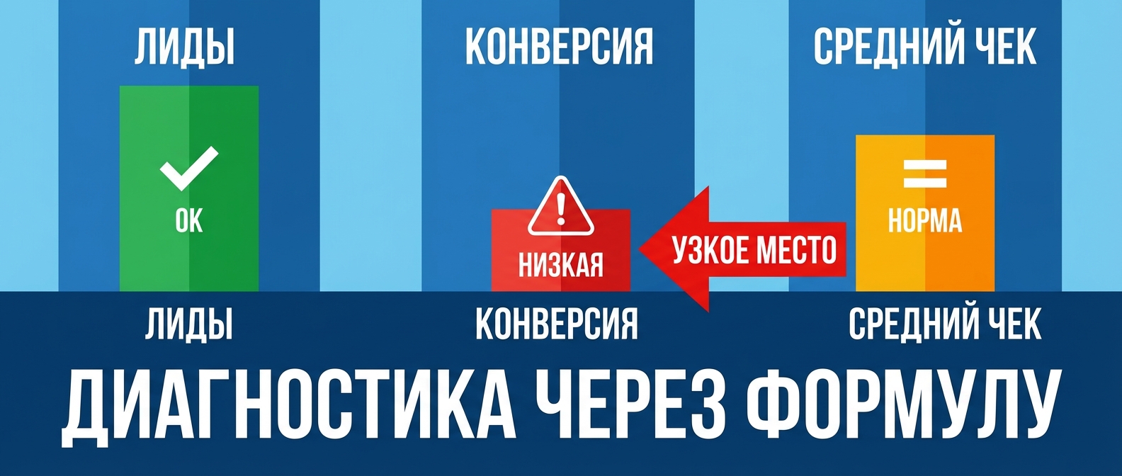 Диагностика невыполнения плана продаж через формулу выручки