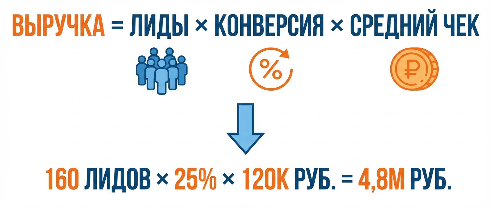 Формула расчёта плана продаж через воронку