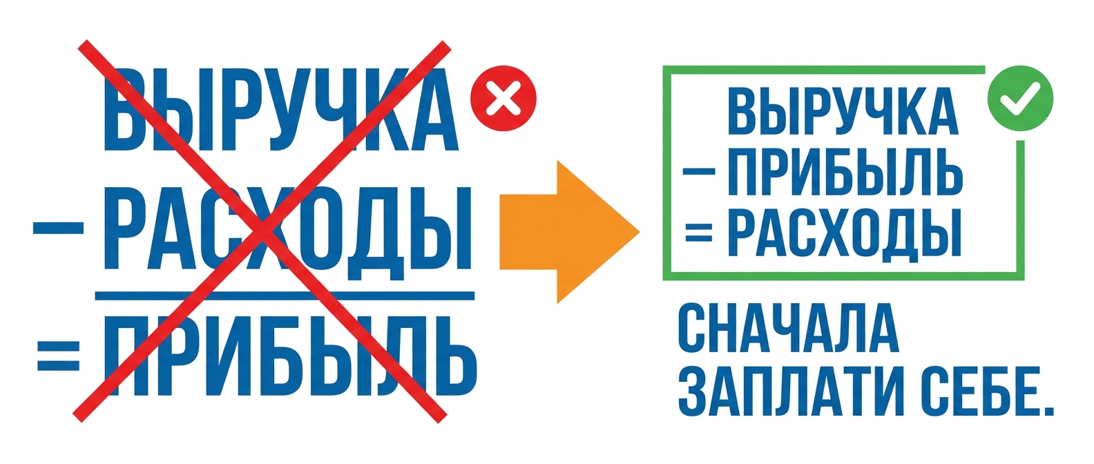 Формула прибыли: Выручка минус Прибыль равно Расходы