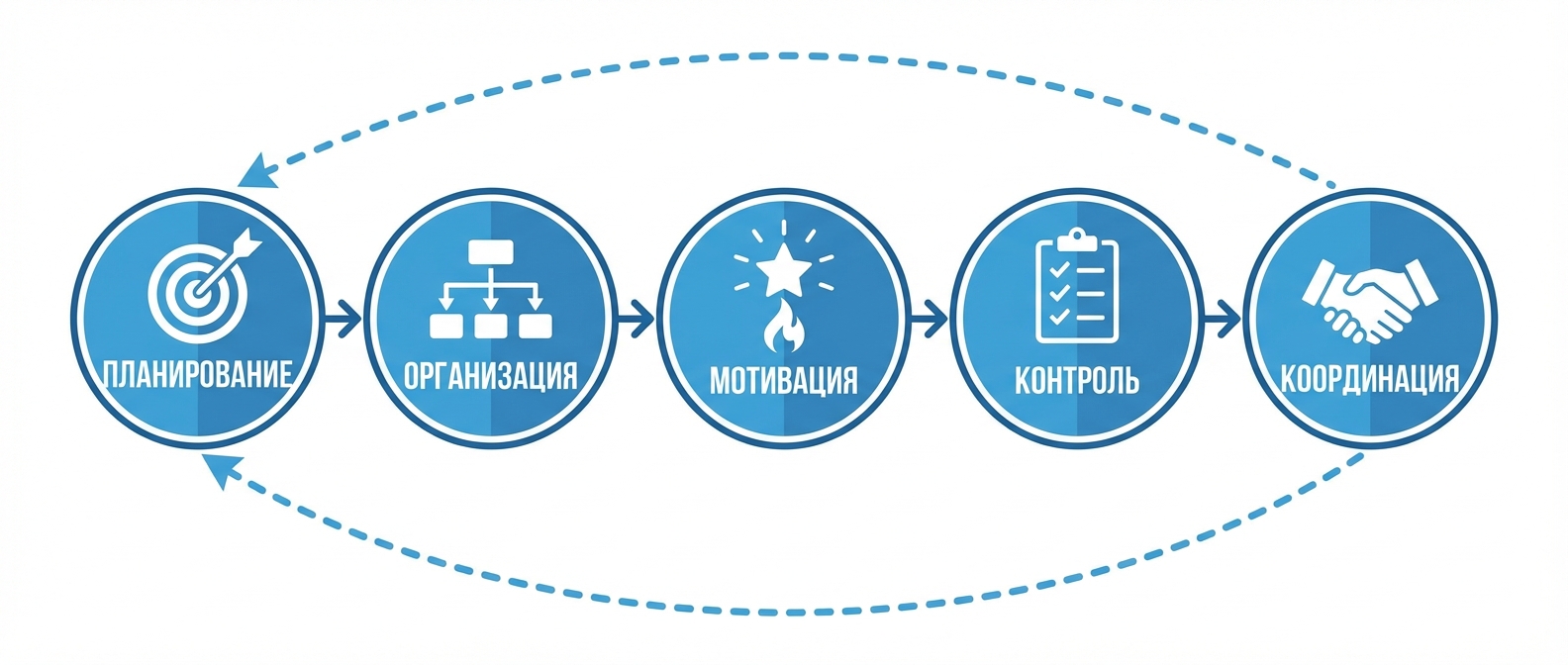 Пять функций менеджмента организации: планирование, организация, мотивация, контроль, координация