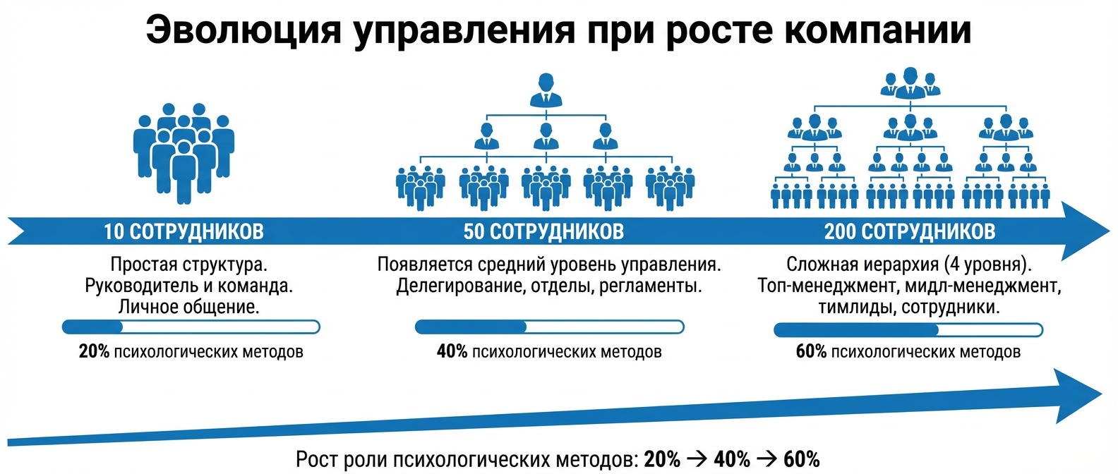 Как меняется система управления при росте компании