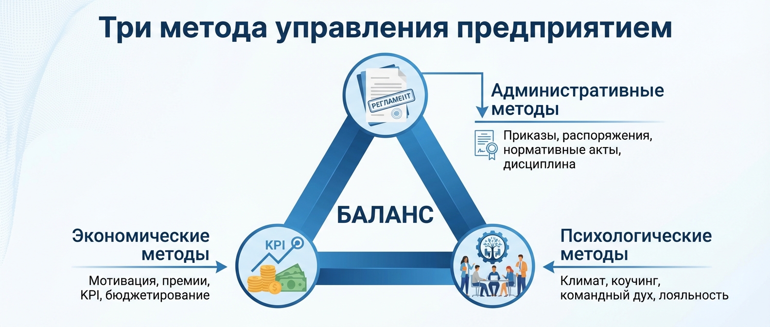 Три метода управления предприятием: административные, экономические, психологические