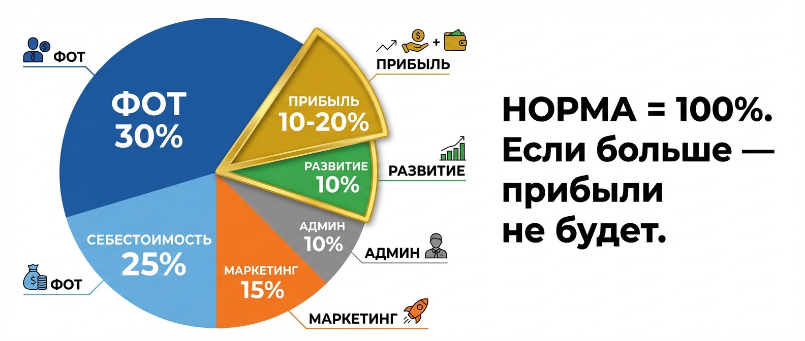 Таблица нормирования расходов в бизнесе по категориям