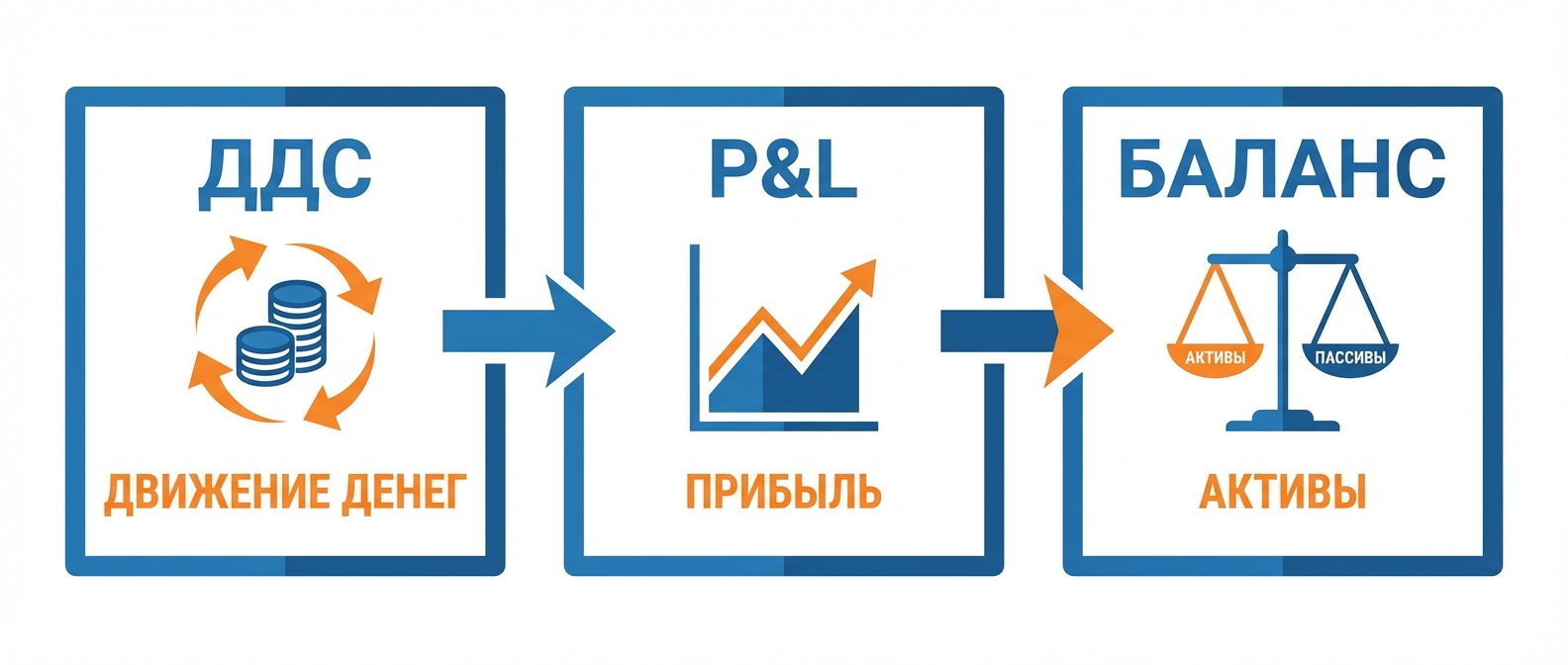 Три отчета управленческого учета: ДДС, P&L и баланс