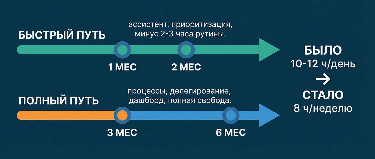 Сроки выхода из операционки — от 1 месяца до полного освобождения времени
