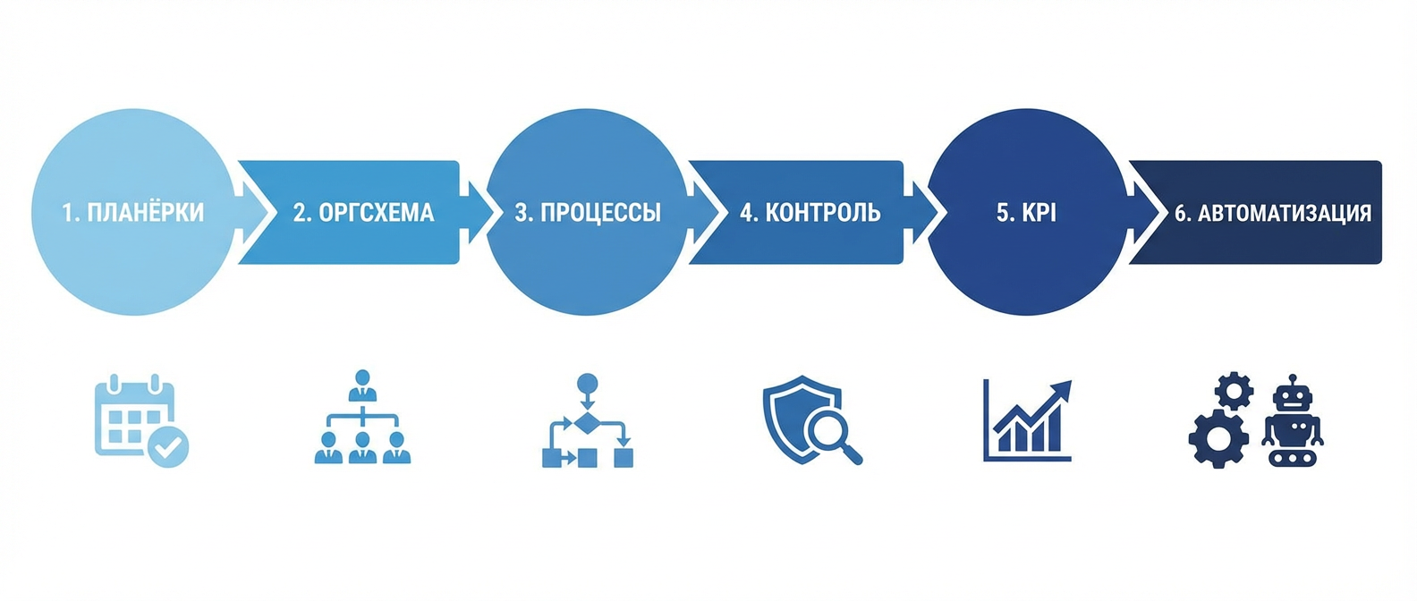 Пошаговый план систематизации бизнеса — 6 шагов
