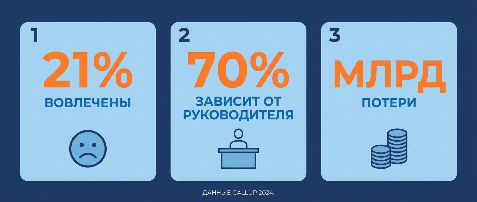 Статистика вовлечённости сотрудников: данные Gallup 2024