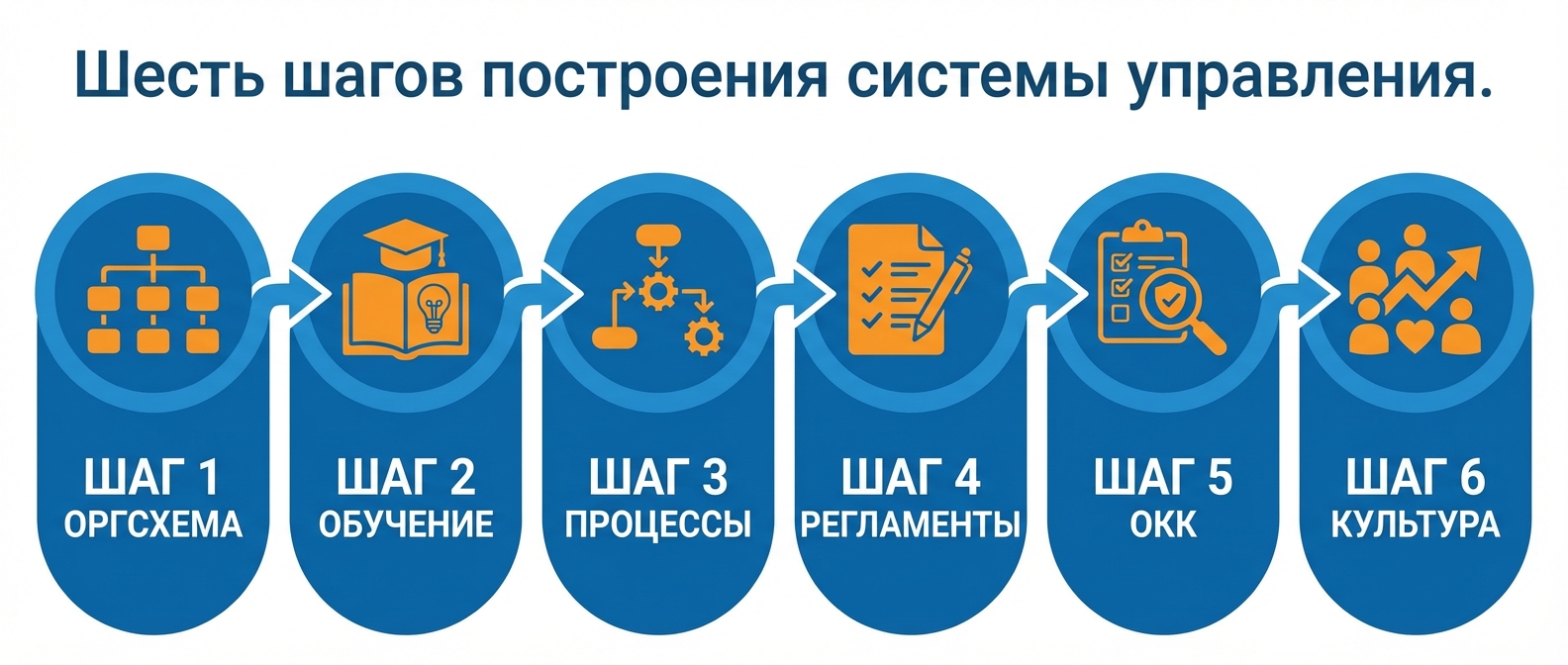 Пошаговый план построения системы управления: 6 этапов от оргсхемы до корпоративной культуры
