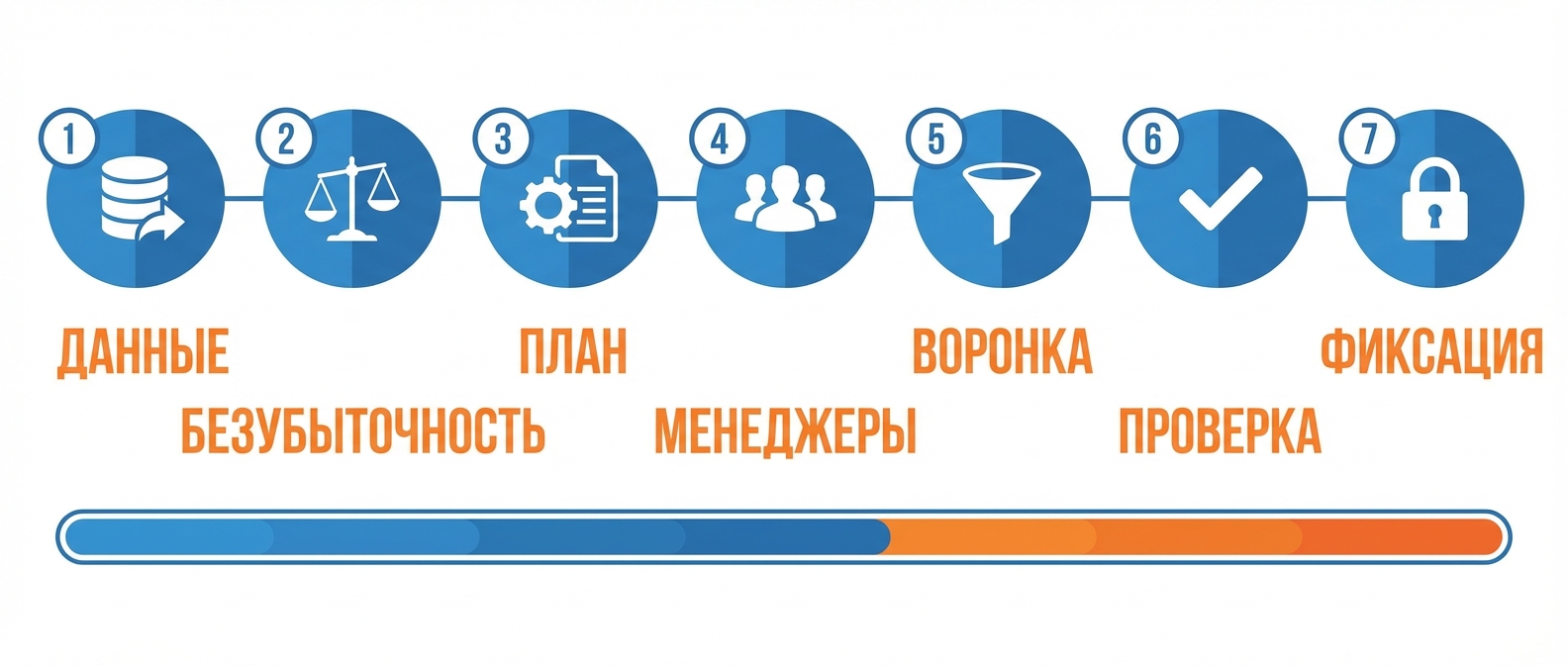 7 шагов составления плана продаж — пошаговый алгоритм