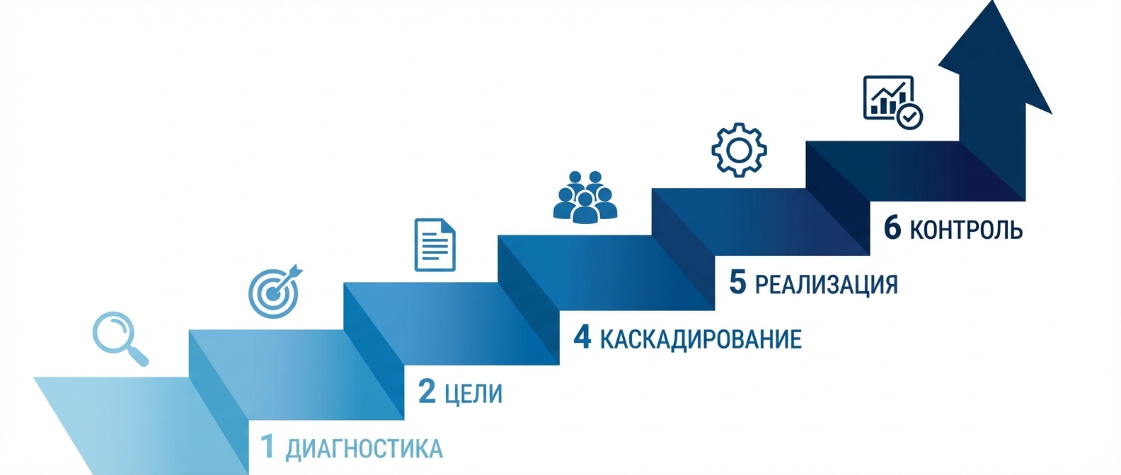 Этапы стратегического развития: 6 шагов от диагностики до контроля