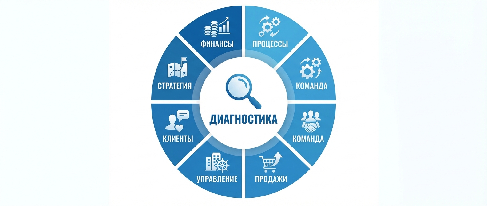 7 областей диагностики бизнеса: финансы, процессы, команда, продажи, управление, клиенты, стратегия